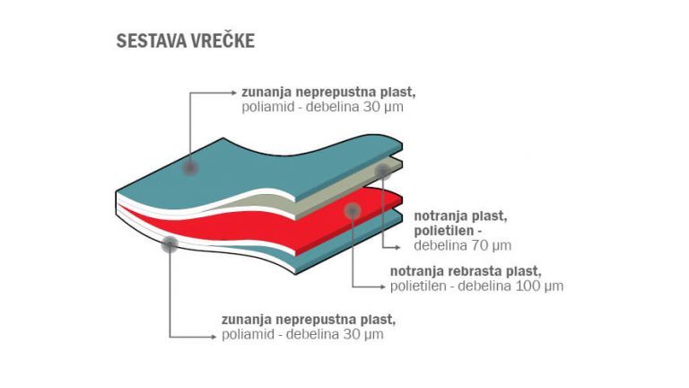 Skica sestave vakuumske vrečke Status